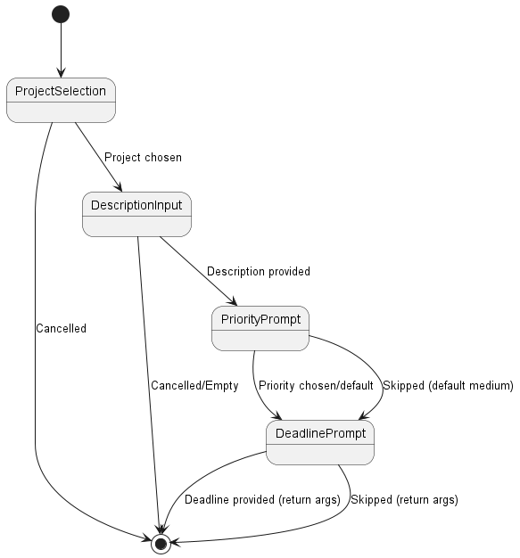 Add Command State Diagram