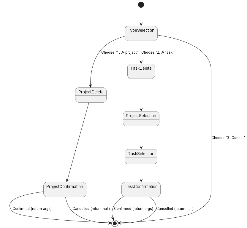 Delete Command State Diagram