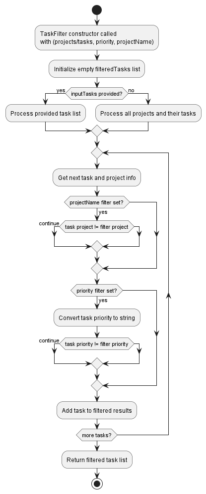Task Filtering Algorithm