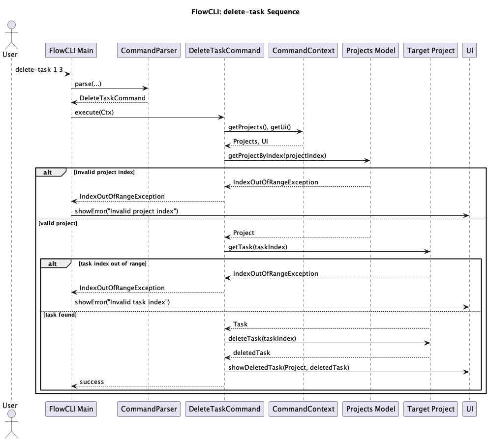 DeleteTaskSequenceDiagram
