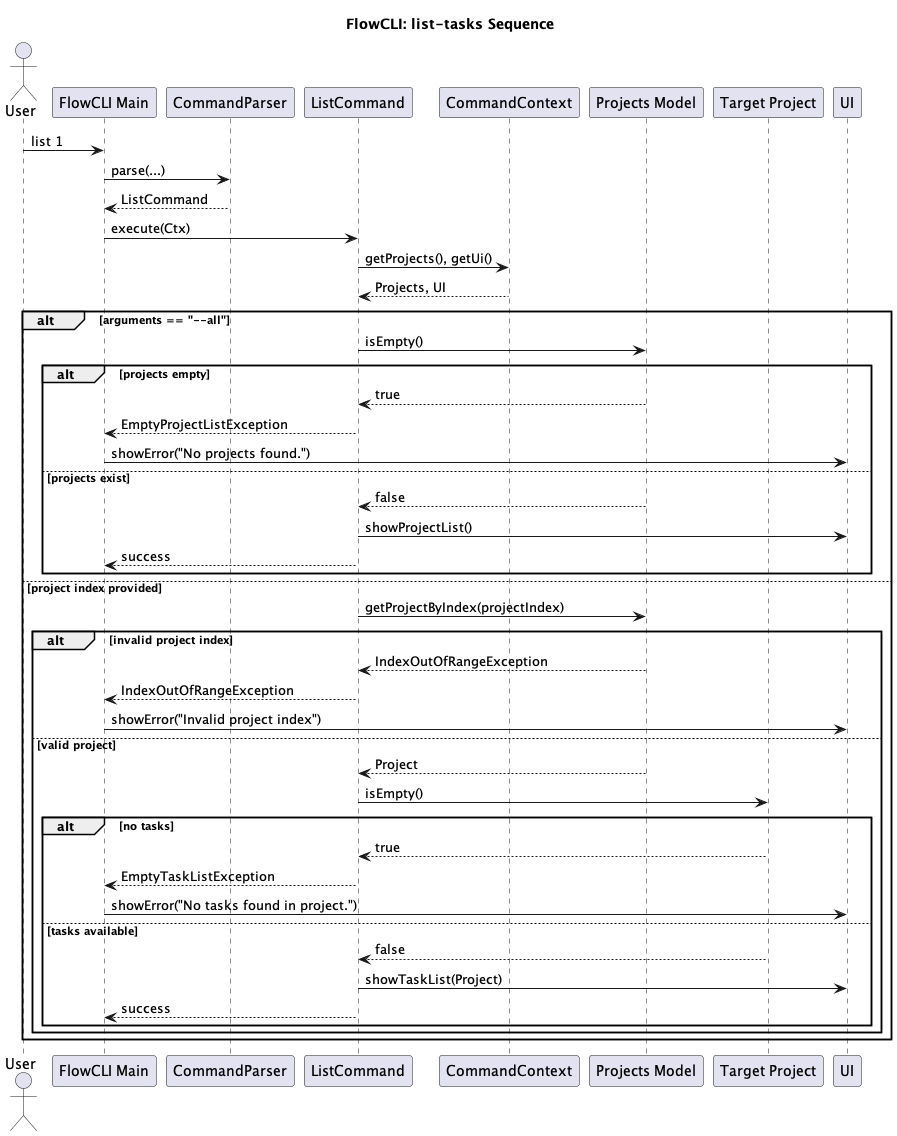 ListTasksSequenceDiagram