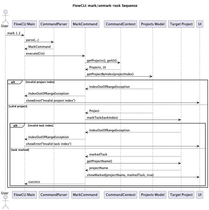 MarkUnmarkTaskSequenceDiagram