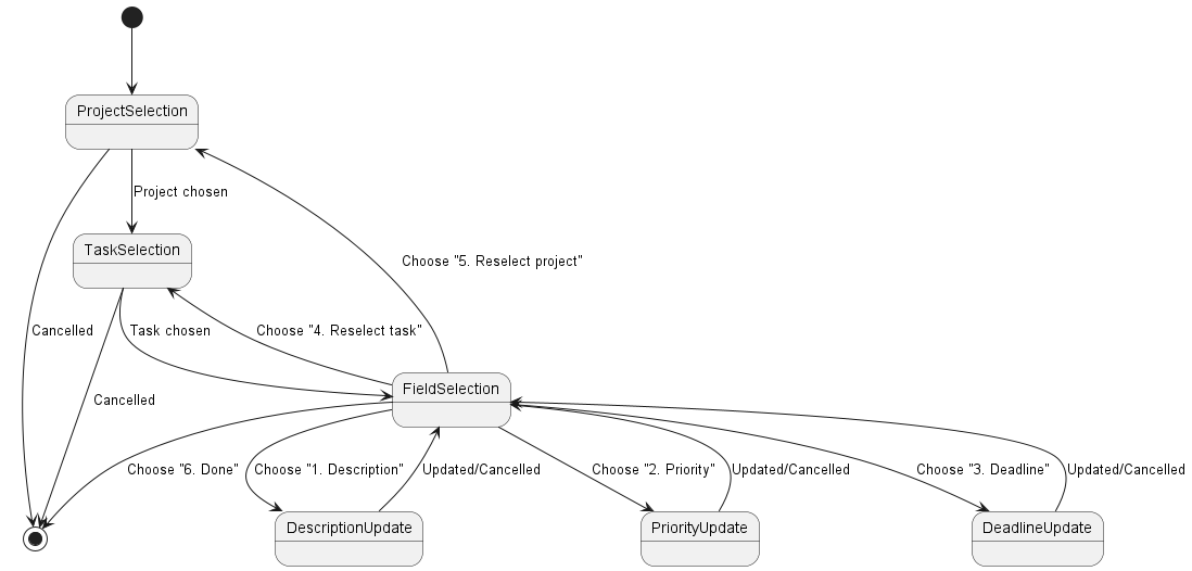 Update Command State Diagram
