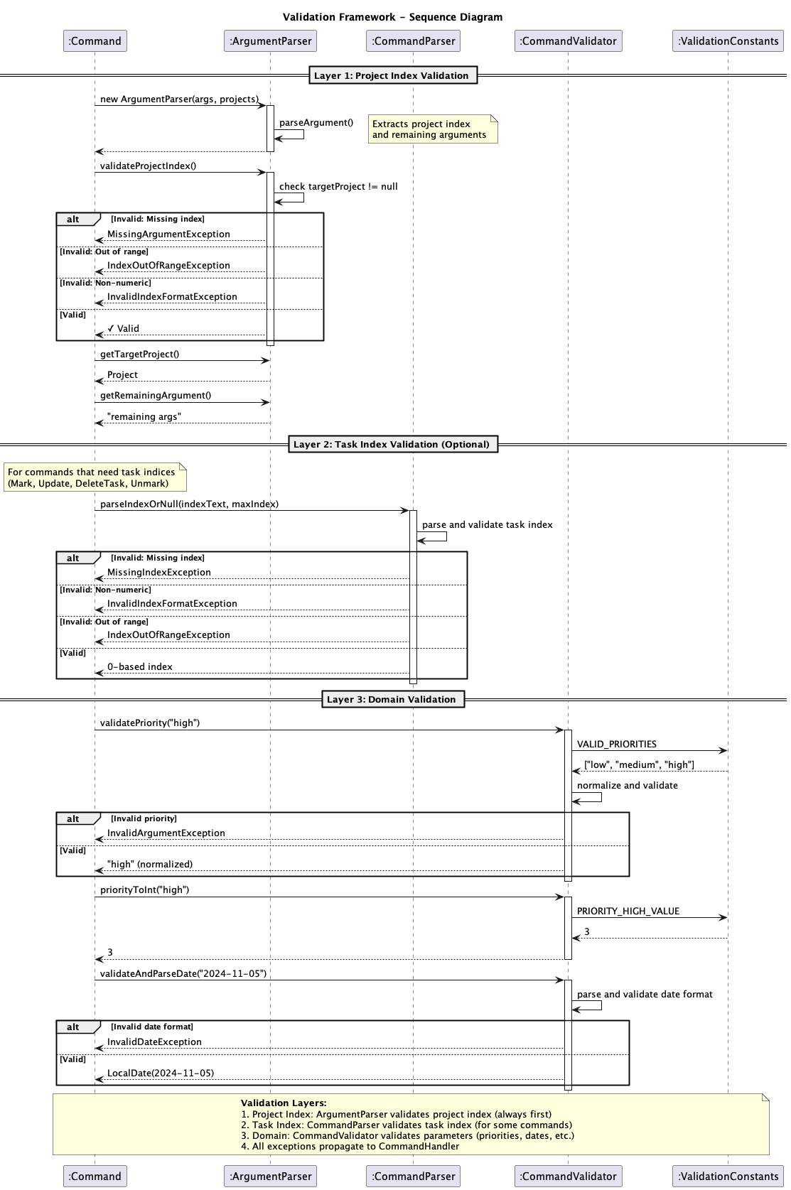 Validation Framework Sequence Diagram